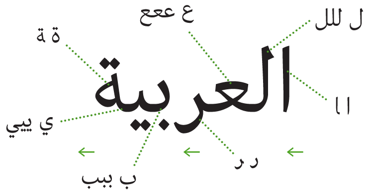 abjad arabic alphabet